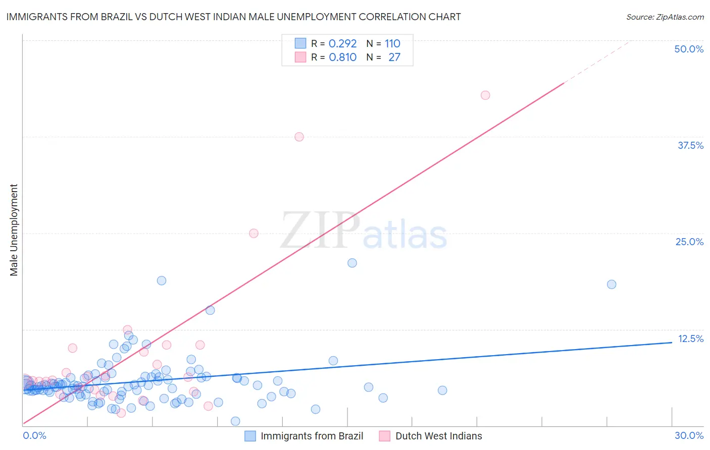 Immigrants from Brazil vs Dutch West Indian Male Unemployment
