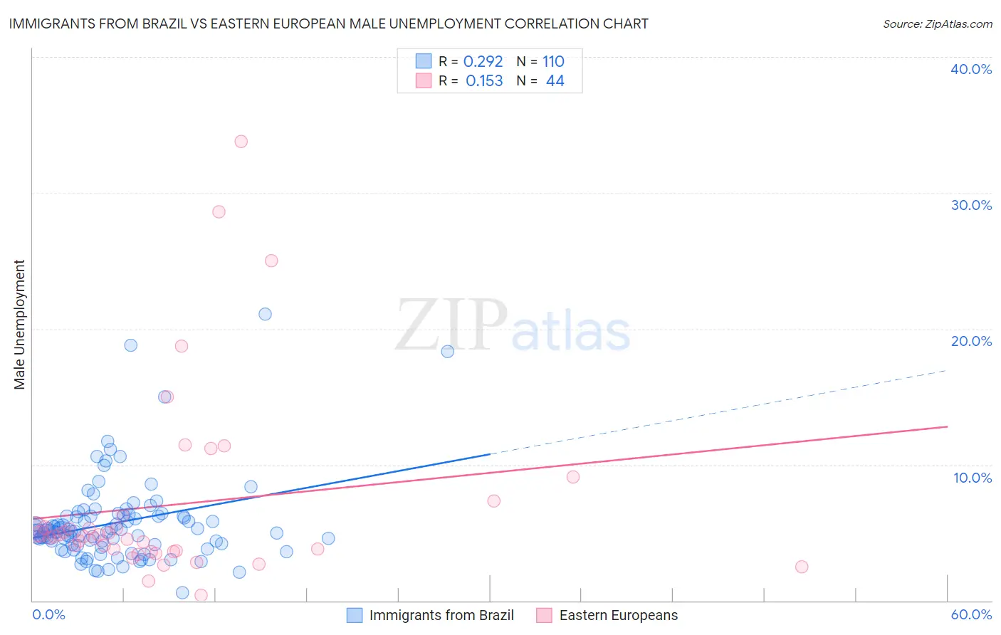 Immigrants from Brazil vs Eastern European Male Unemployment