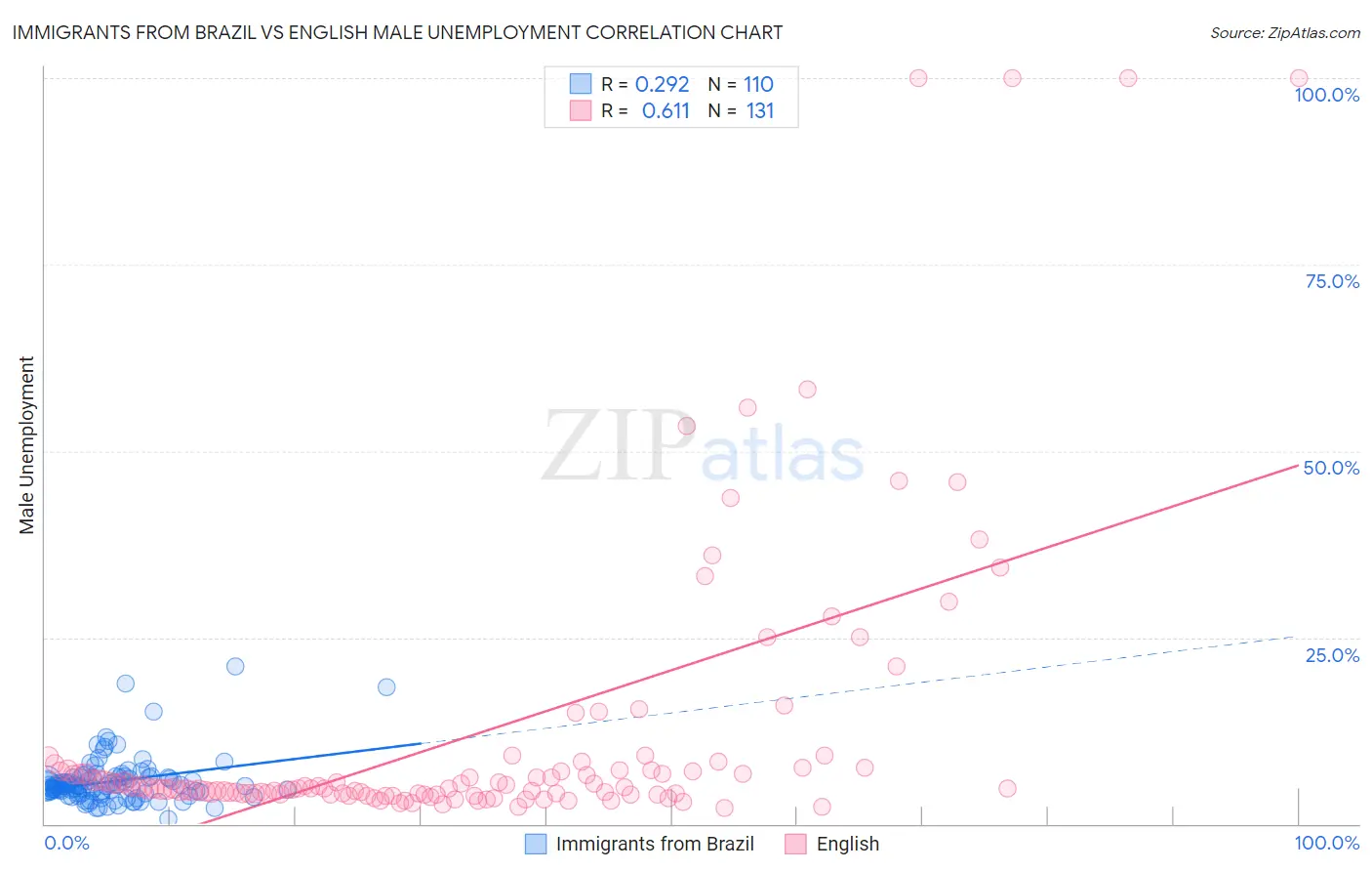 Immigrants from Brazil vs English Male Unemployment