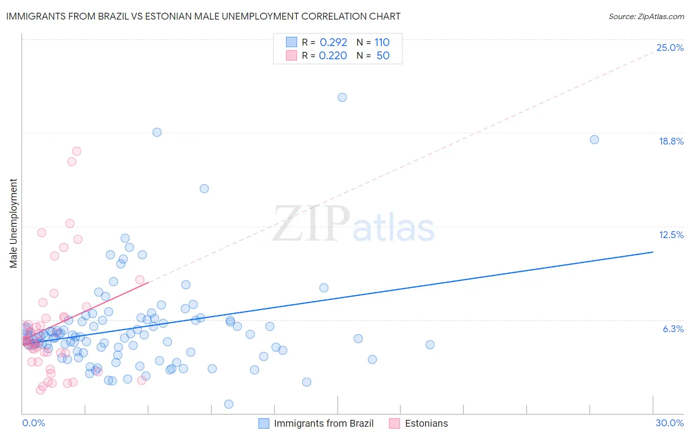 Immigrants from Brazil vs Estonian Male Unemployment