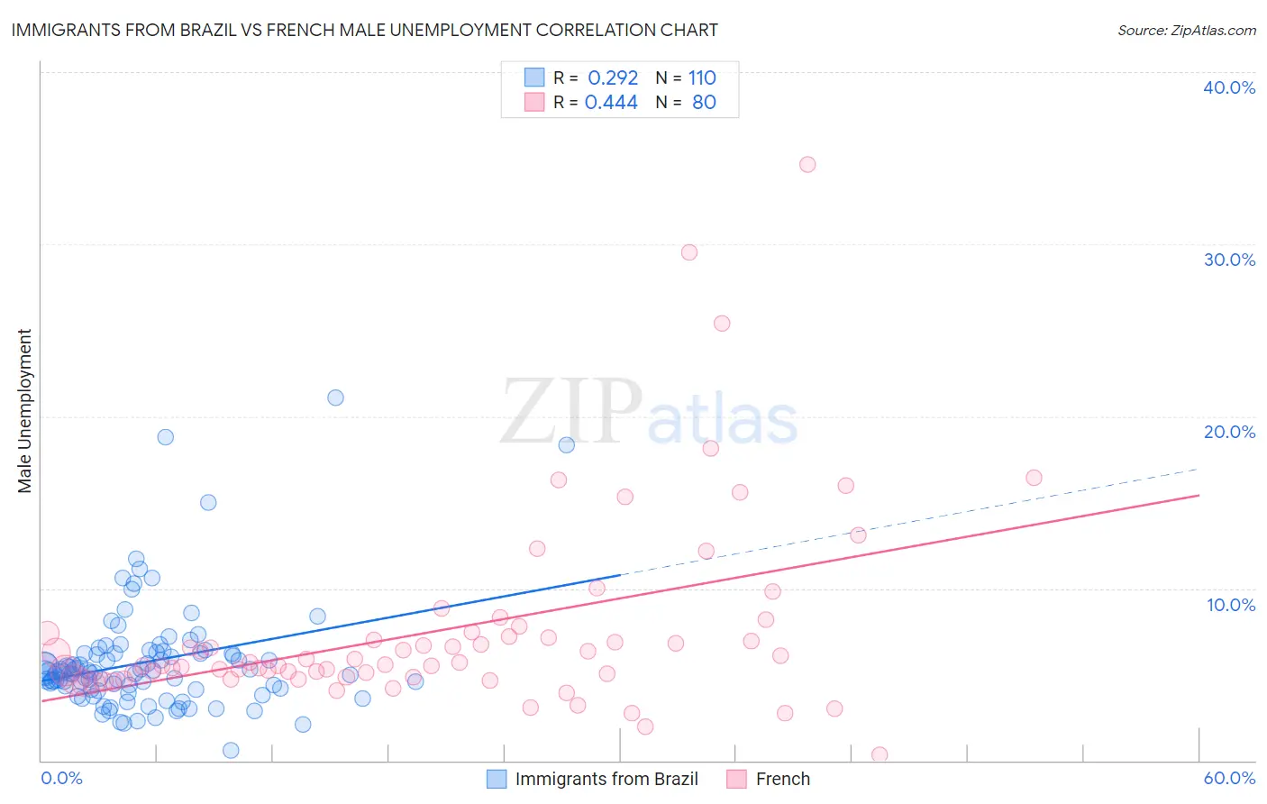 Immigrants from Brazil vs French Male Unemployment