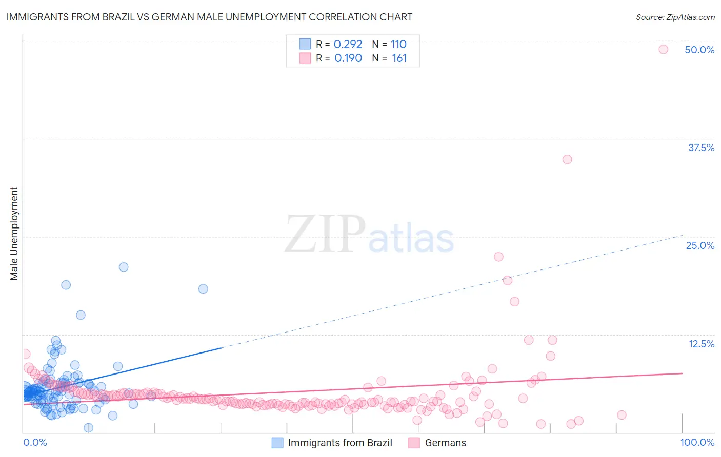 Immigrants from Brazil vs German Male Unemployment