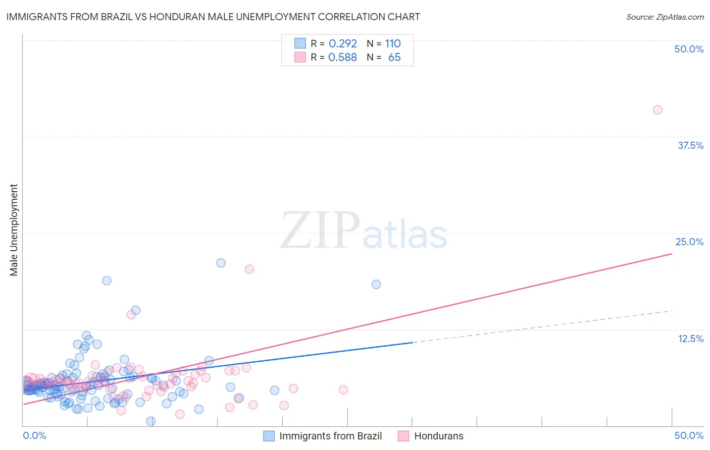 Immigrants from Brazil vs Honduran Male Unemployment