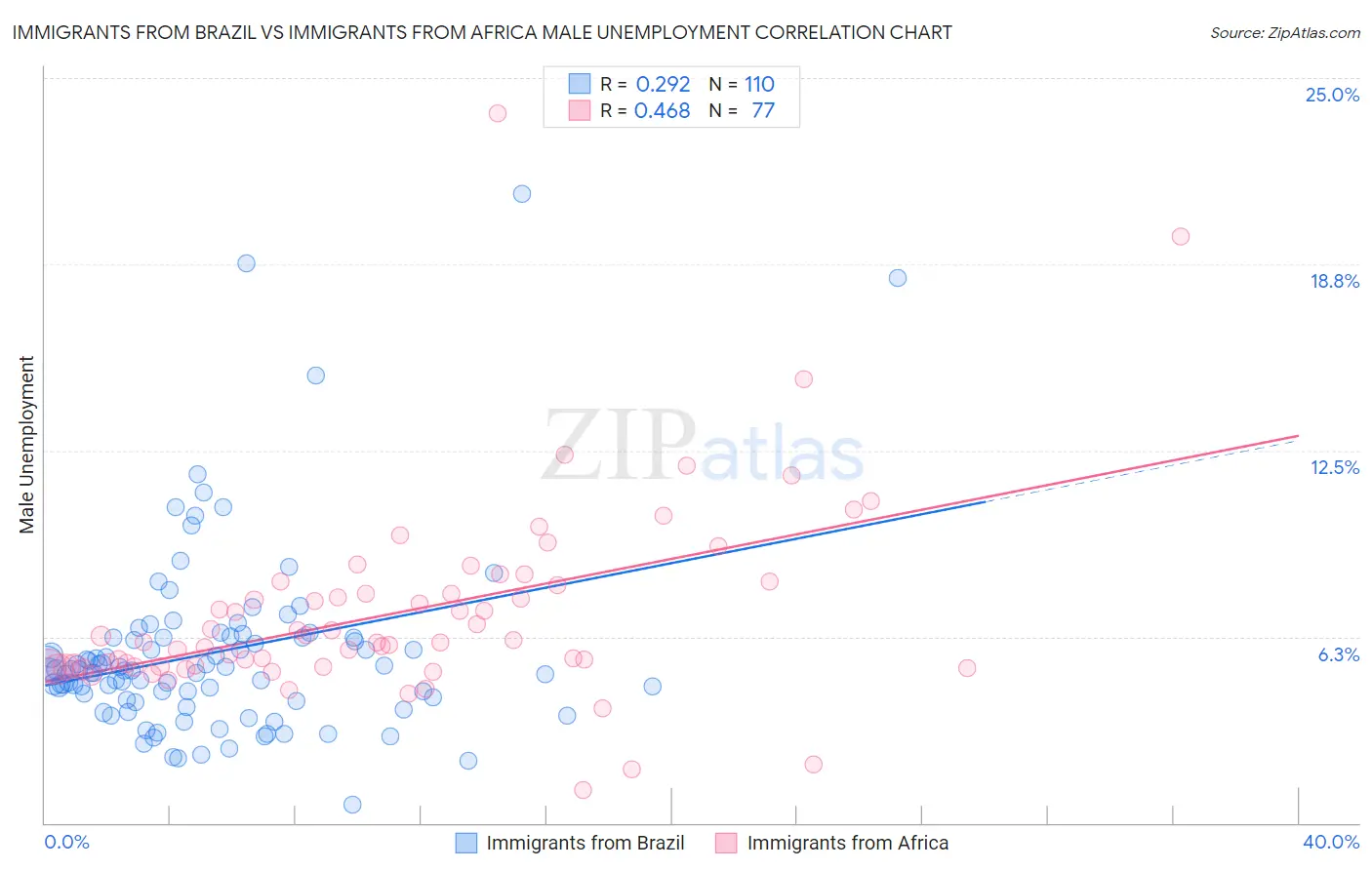 Immigrants from Brazil vs Immigrants from Africa Male Unemployment