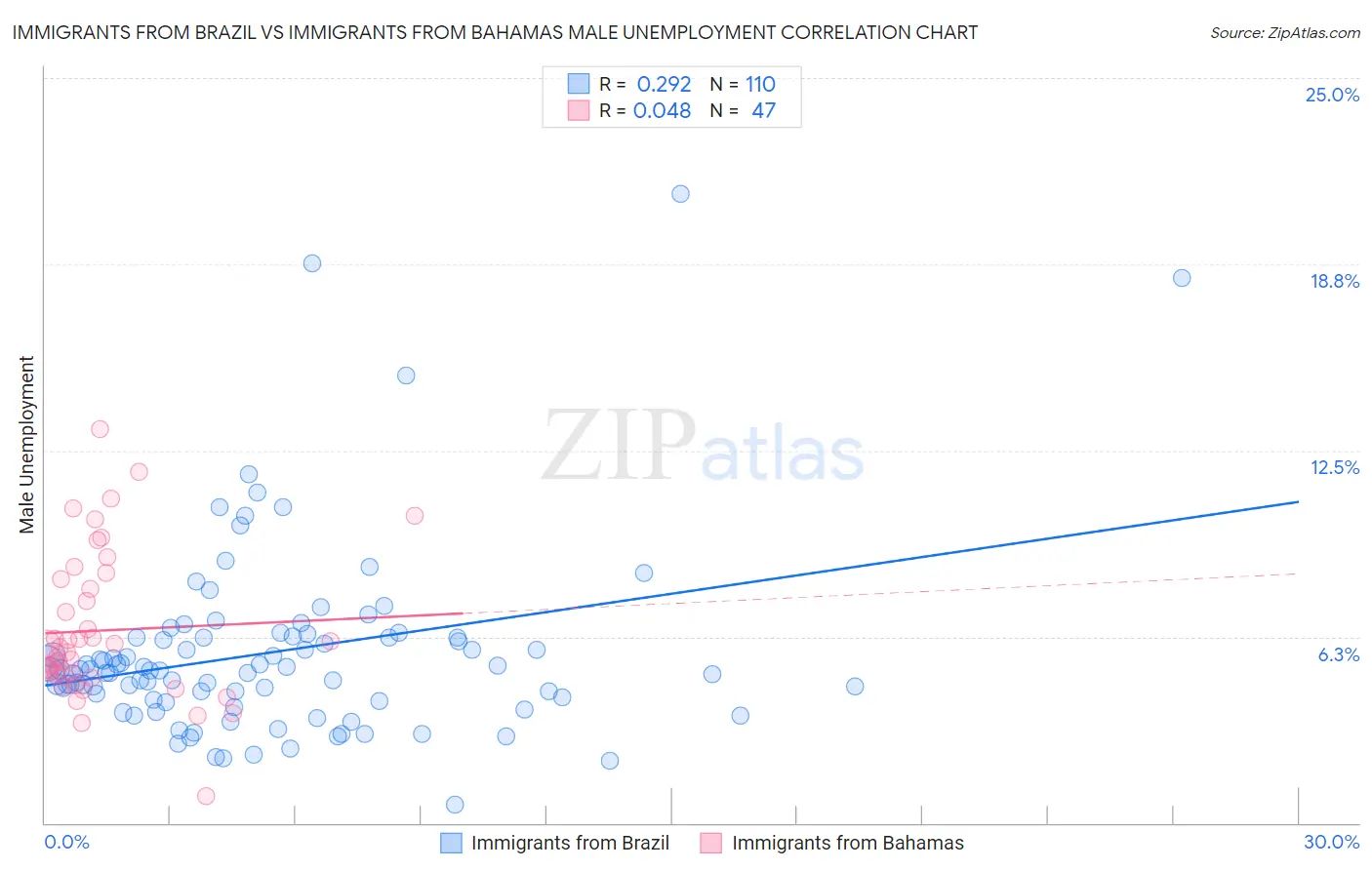 Immigrants from Brazil vs Immigrants from Bahamas Male Unemployment