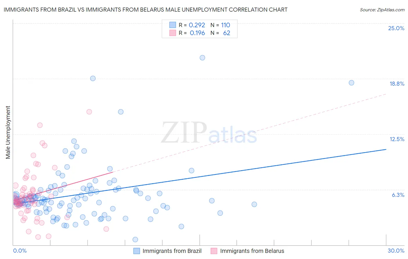 Immigrants from Brazil vs Immigrants from Belarus Male Unemployment