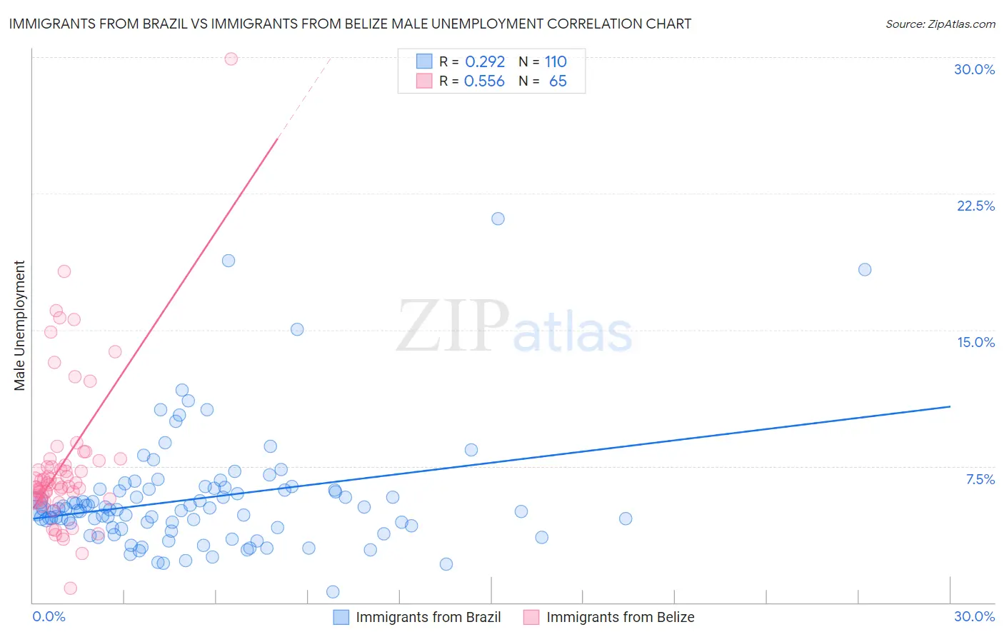 Immigrants from Brazil vs Immigrants from Belize Male Unemployment