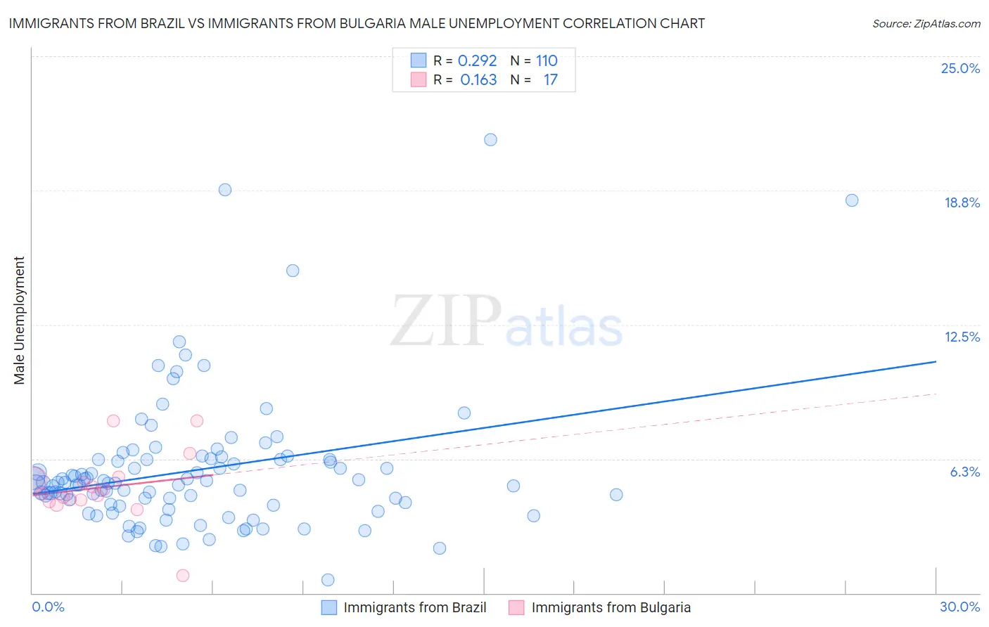 Immigrants from Brazil vs Immigrants from Bulgaria Male Unemployment
