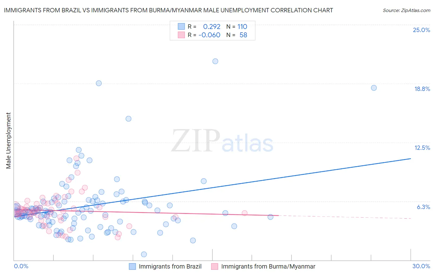 Immigrants from Brazil vs Immigrants from Burma/Myanmar Male Unemployment