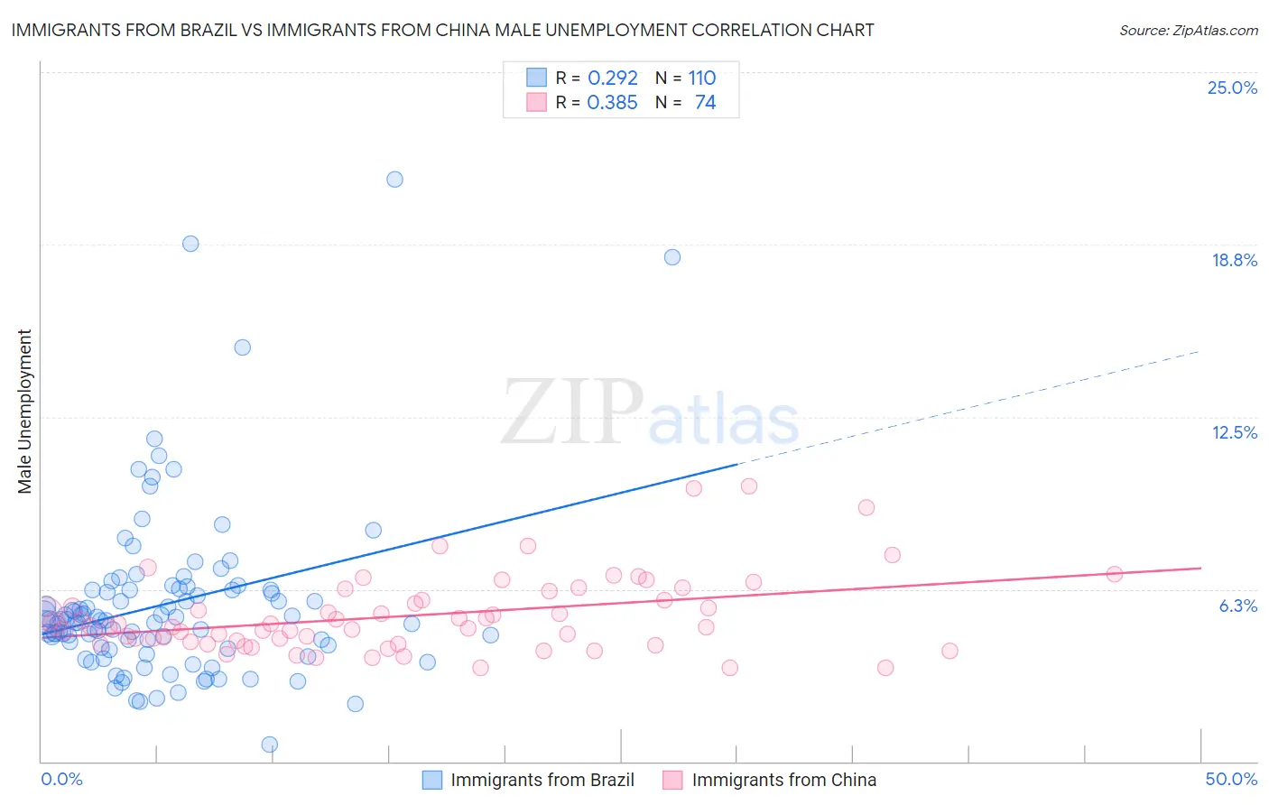 Immigrants from Brazil vs Immigrants from China Male Unemployment