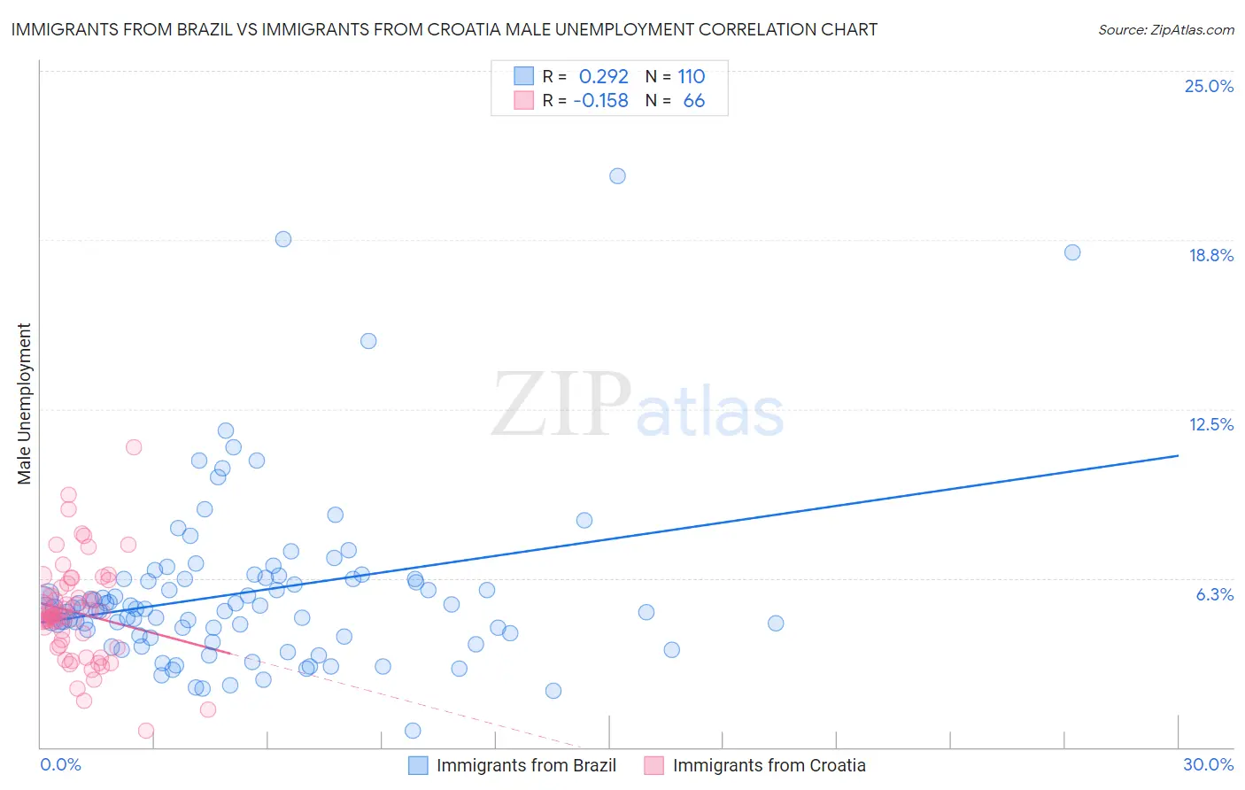 Immigrants from Brazil vs Immigrants from Croatia Male Unemployment