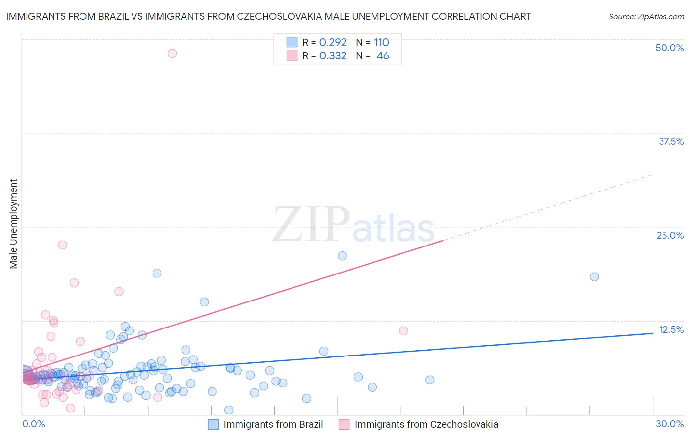 Immigrants from Brazil vs Immigrants from Czechoslovakia Male Unemployment