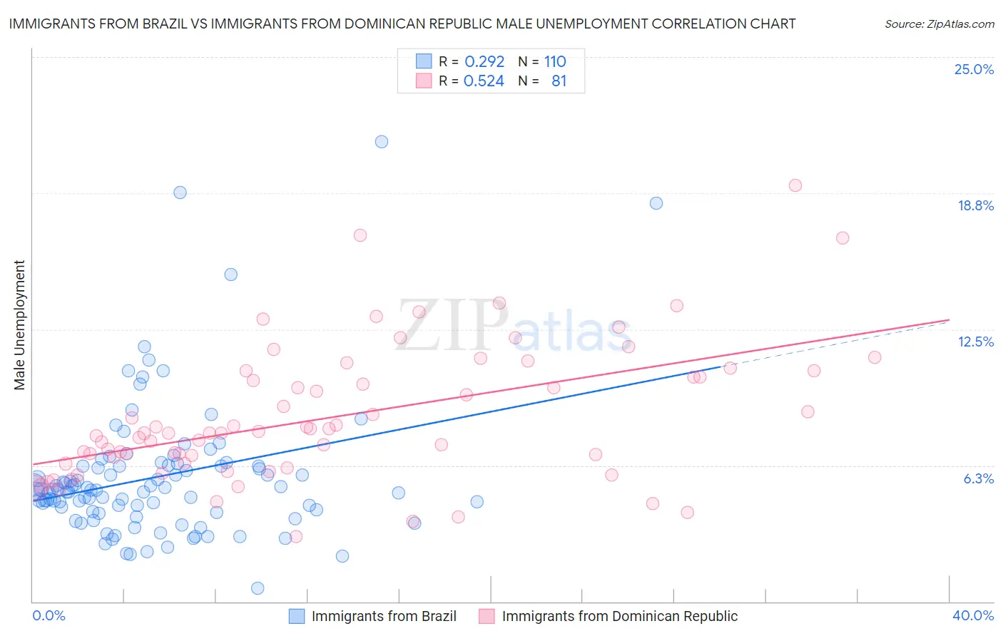 Immigrants from Brazil vs Immigrants from Dominican Republic Male Unemployment
