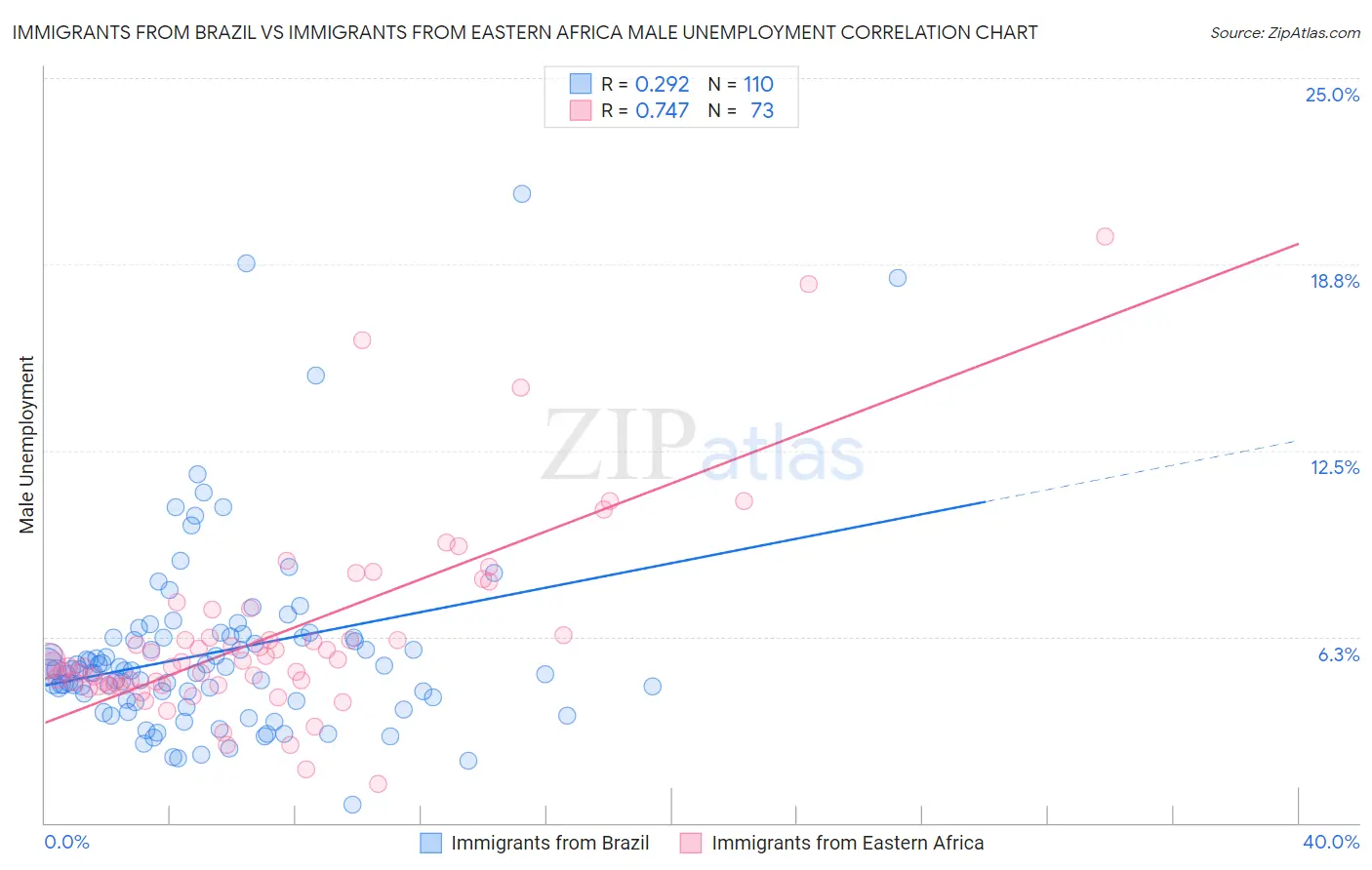 Immigrants from Brazil vs Immigrants from Eastern Africa Male Unemployment