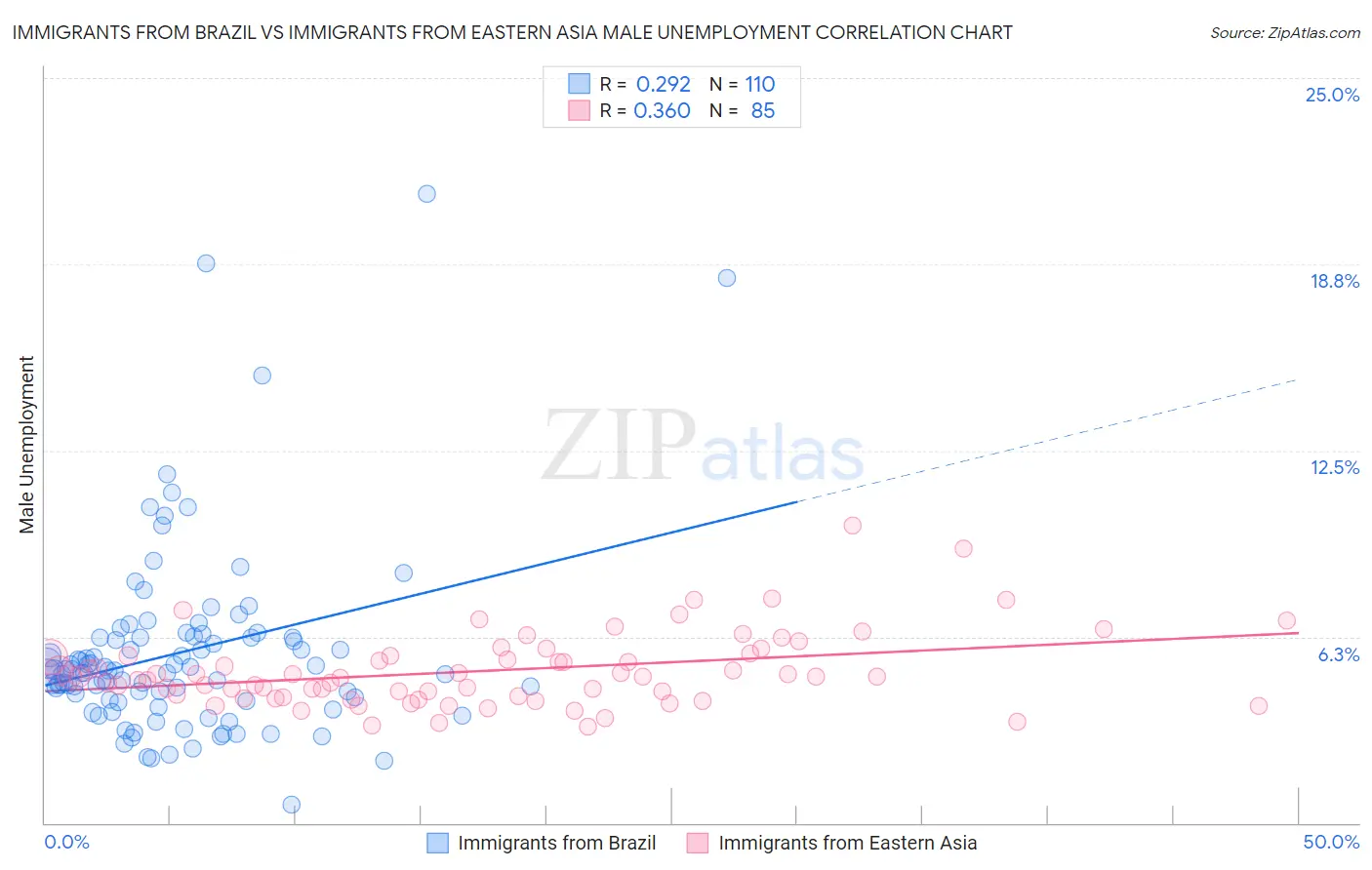 Immigrants from Brazil vs Immigrants from Eastern Asia Male Unemployment