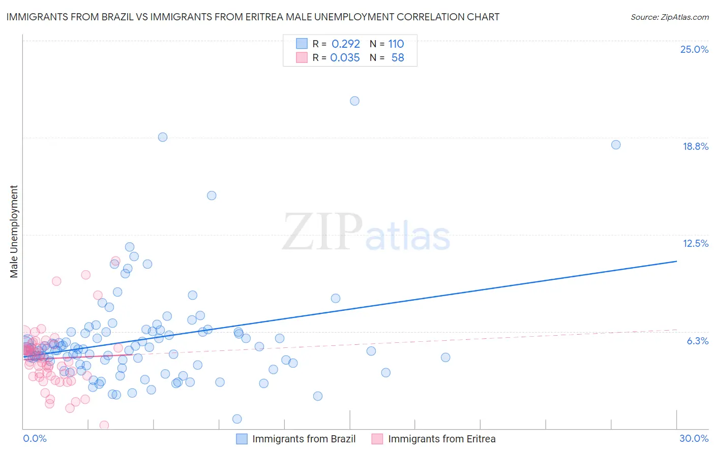 Immigrants from Brazil vs Immigrants from Eritrea Male Unemployment