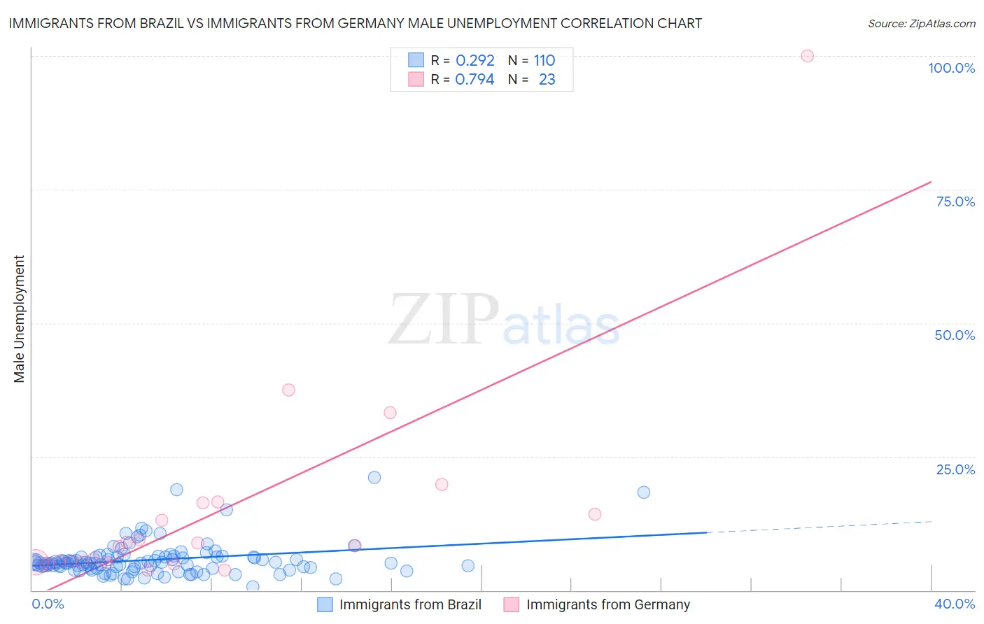 Immigrants from Brazil vs Immigrants from Germany Male Unemployment