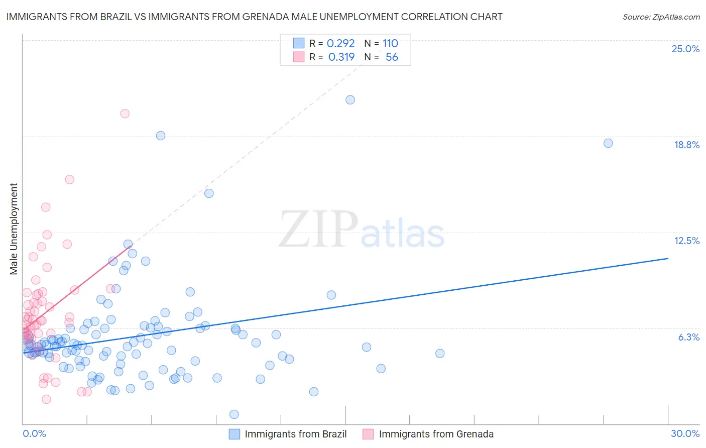 Immigrants from Brazil vs Immigrants from Grenada Male Unemployment