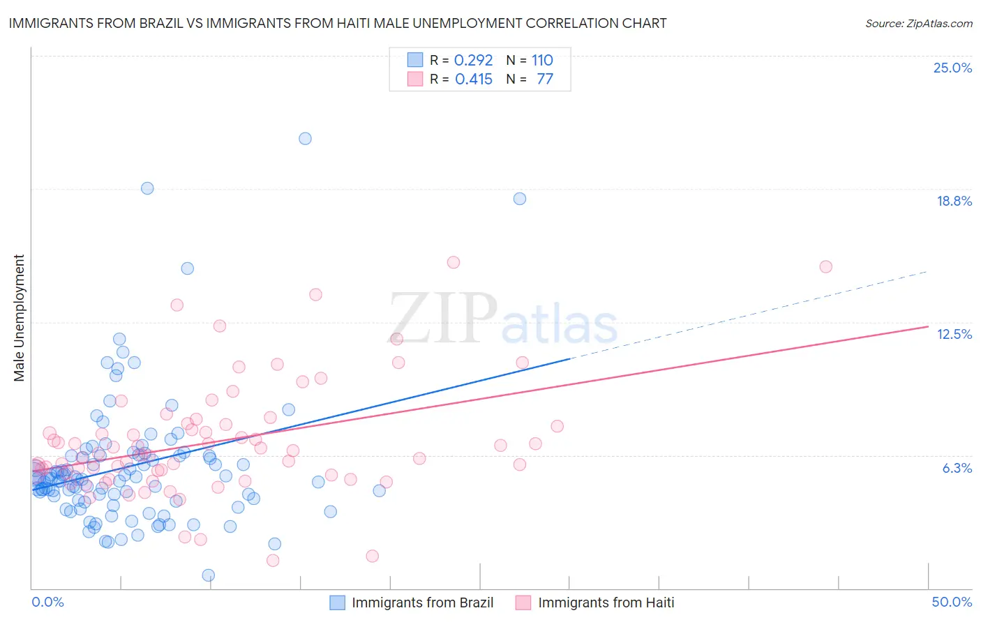 Immigrants from Brazil vs Immigrants from Haiti Male Unemployment