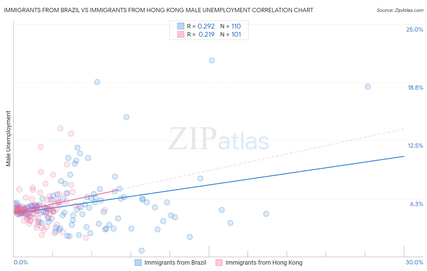 Immigrants from Brazil vs Immigrants from Hong Kong Male Unemployment