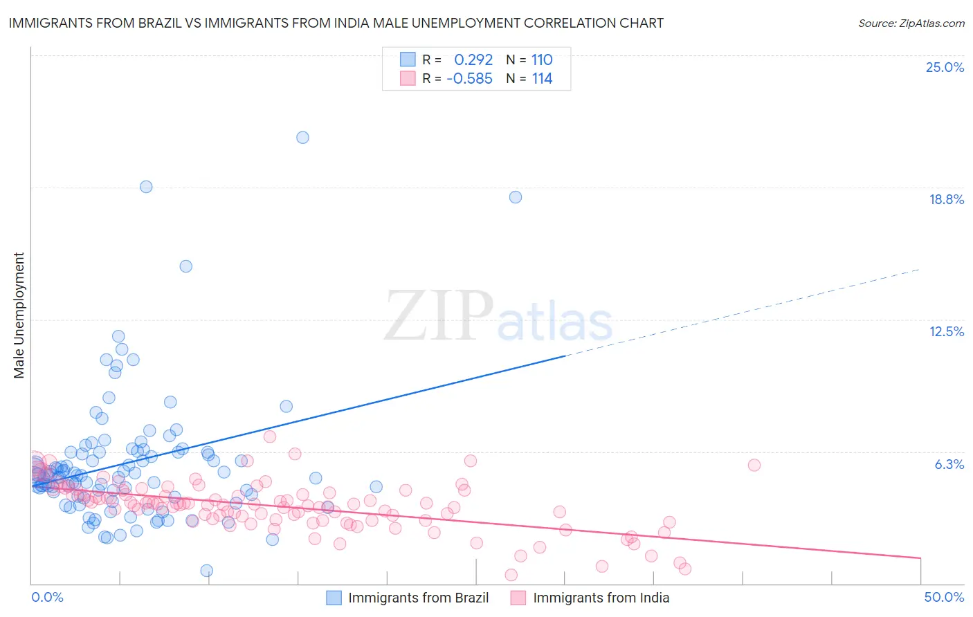Immigrants from Brazil vs Immigrants from India Male Unemployment