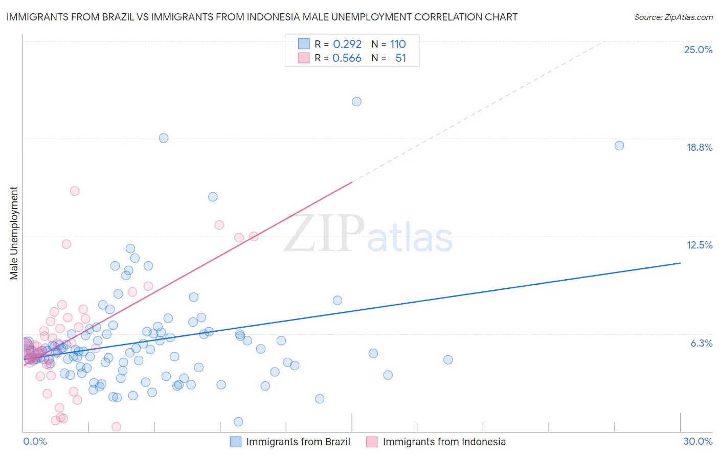 Immigrants from Brazil vs Immigrants from Indonesia Male Unemployment