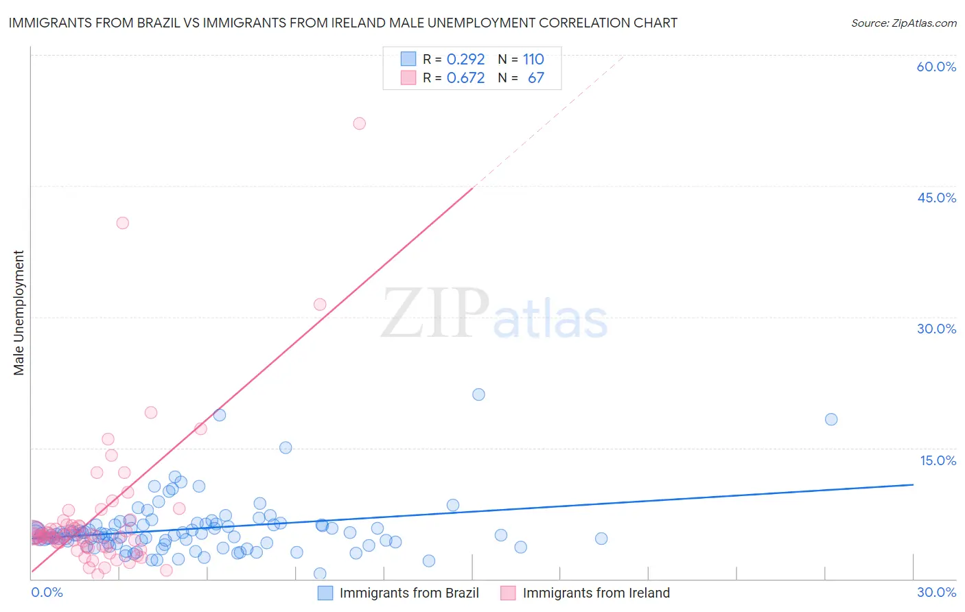 Immigrants from Brazil vs Immigrants from Ireland Male Unemployment