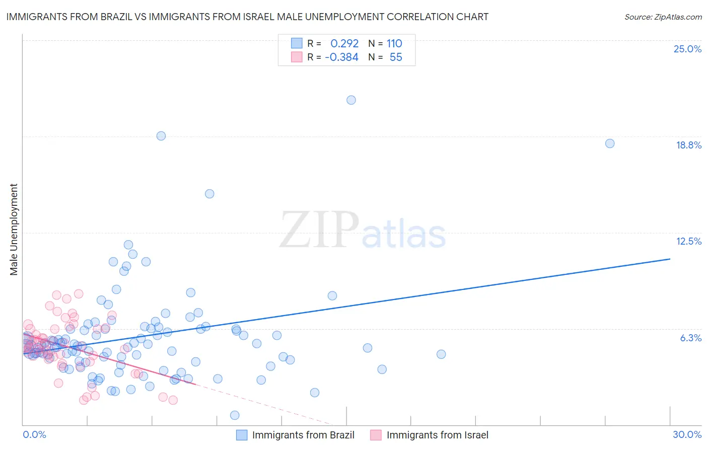 Immigrants from Brazil vs Immigrants from Israel Male Unemployment