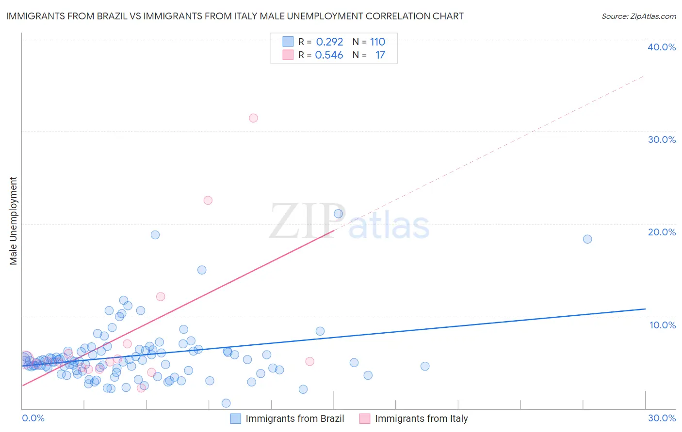 Immigrants from Brazil vs Immigrants from Italy Male Unemployment