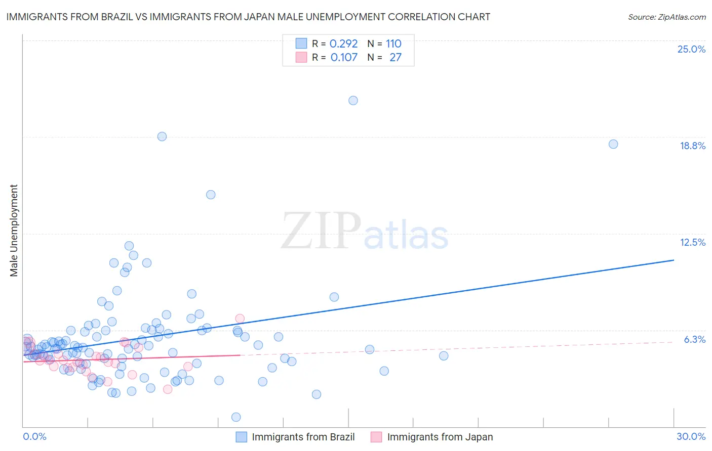 Immigrants from Brazil vs Immigrants from Japan Male Unemployment