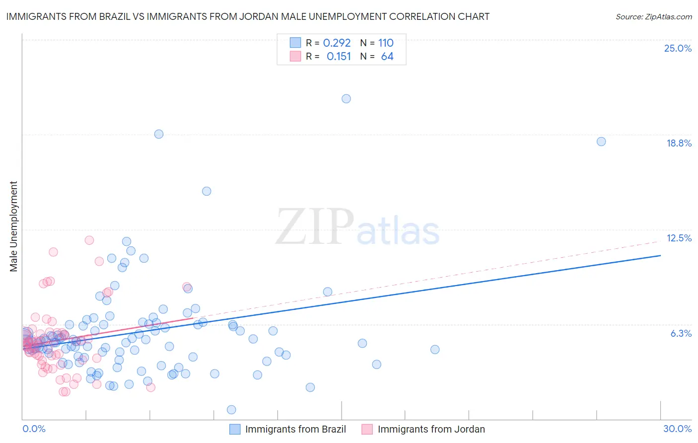 Immigrants from Brazil vs Immigrants from Jordan Male Unemployment
