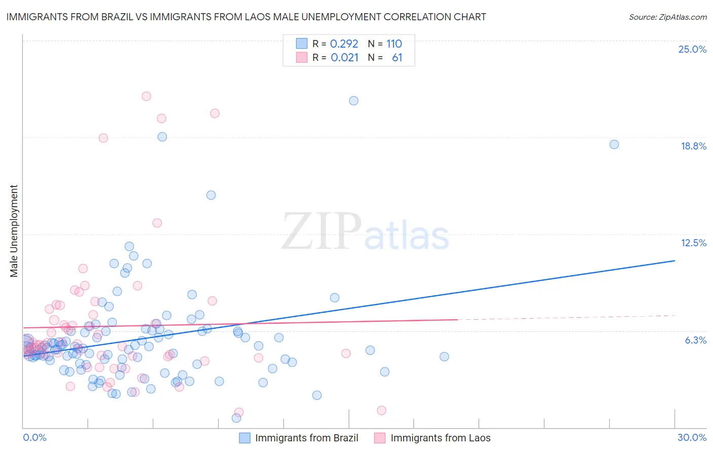 Immigrants from Brazil vs Immigrants from Laos Male Unemployment
