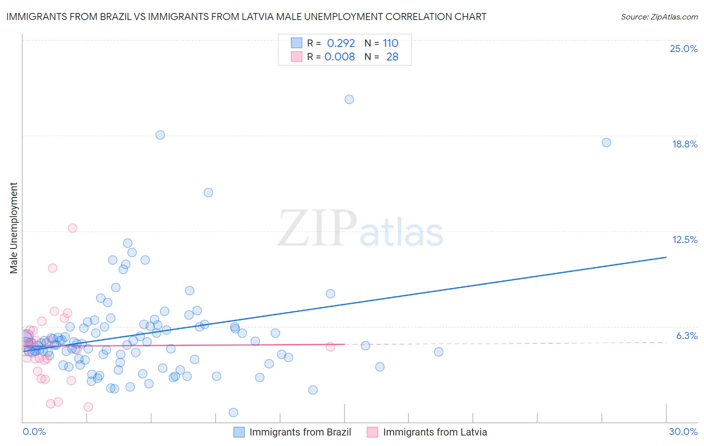 Immigrants from Brazil vs Immigrants from Latvia Male Unemployment