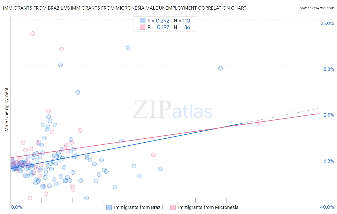 Immigrants from Brazil vs Immigrants from Micronesia Male Unemployment