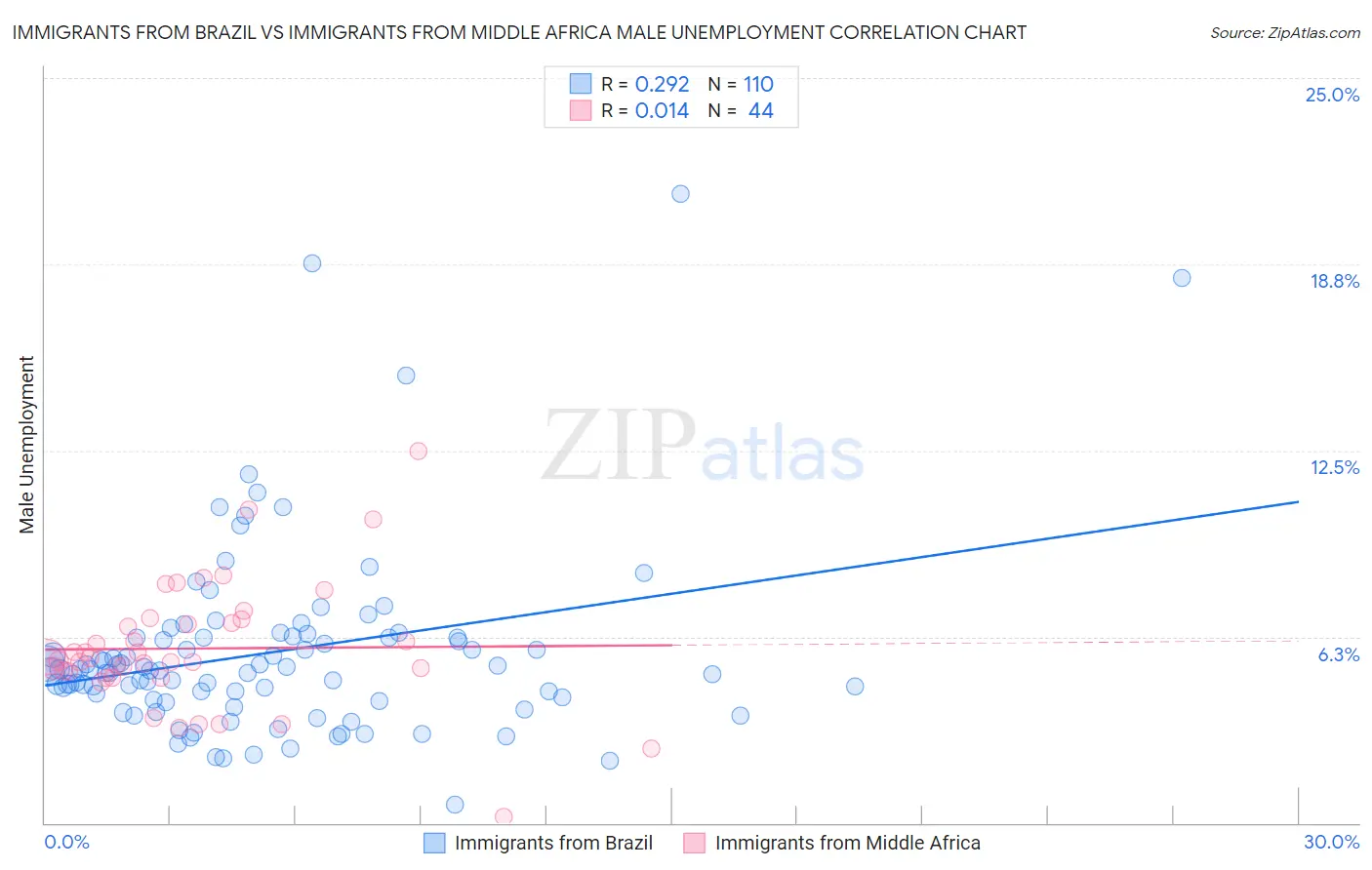 Immigrants from Brazil vs Immigrants from Middle Africa Male Unemployment