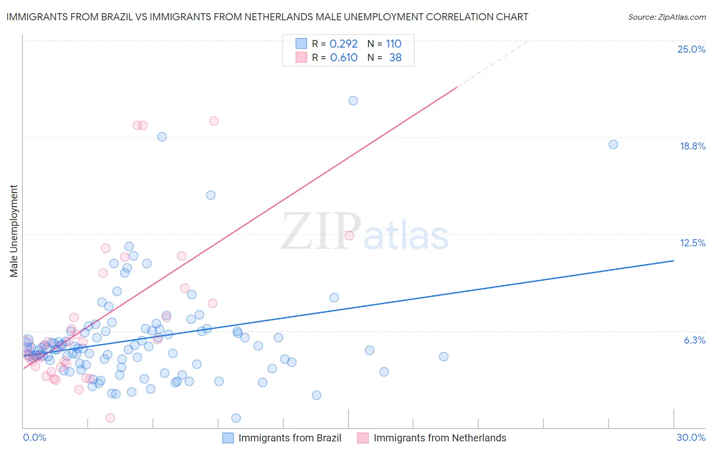 Immigrants from Brazil vs Immigrants from Netherlands Male Unemployment