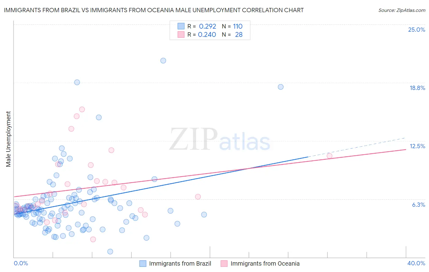 Immigrants from Brazil vs Immigrants from Oceania Male Unemployment