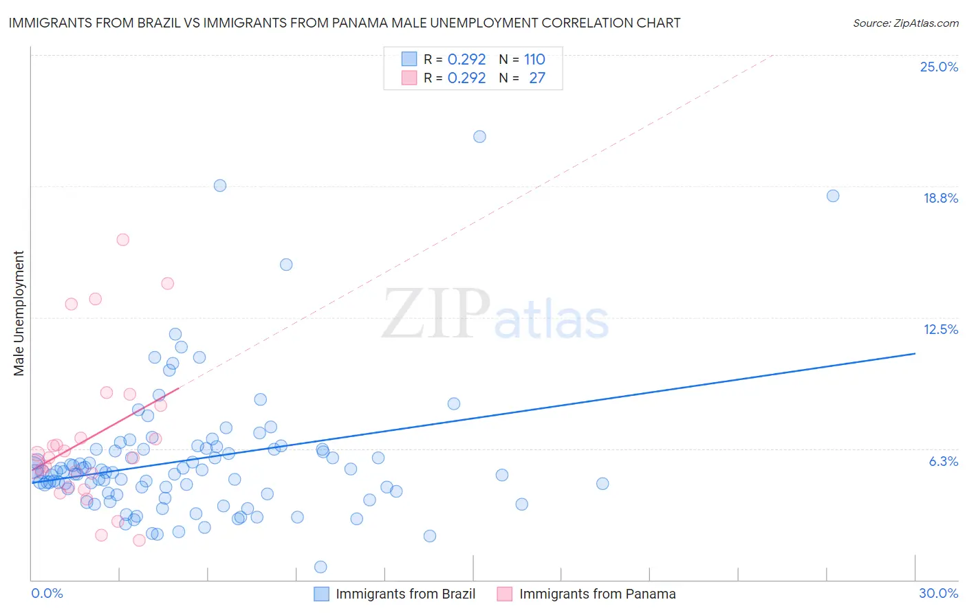 Immigrants from Brazil vs Immigrants from Panama Male Unemployment
