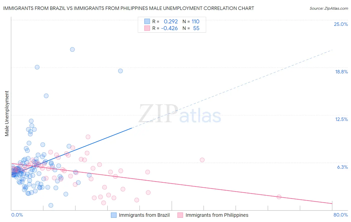 Immigrants from Brazil vs Immigrants from Philippines Male Unemployment