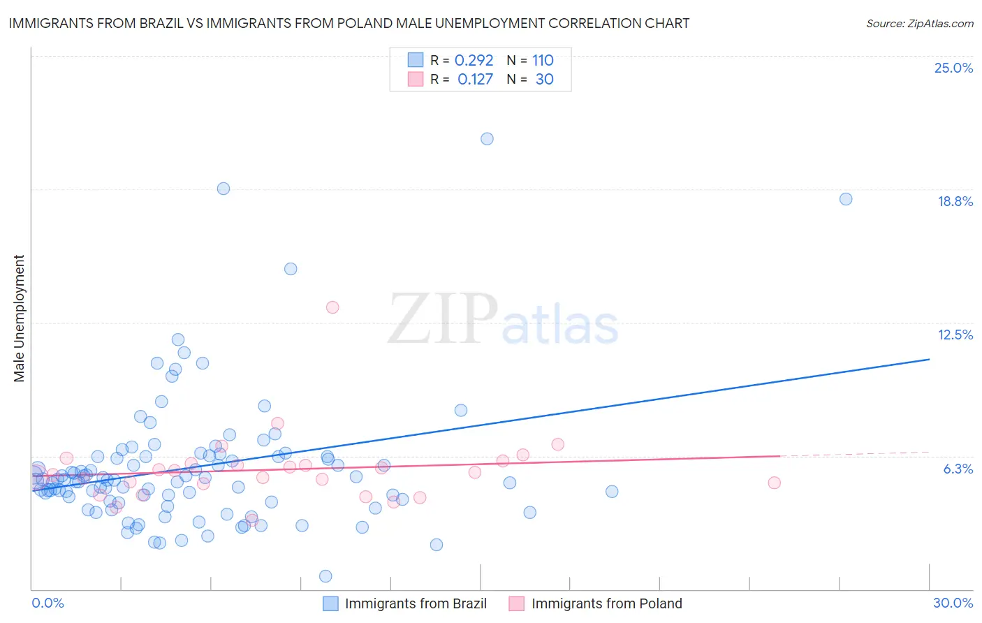 Immigrants from Brazil vs Immigrants from Poland Male Unemployment