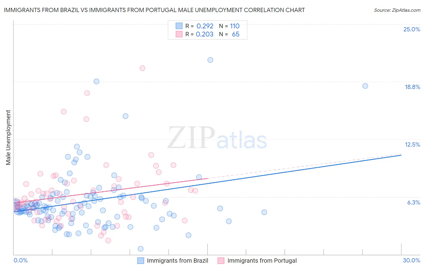 Immigrants from Brazil vs Immigrants from Portugal Male Unemployment