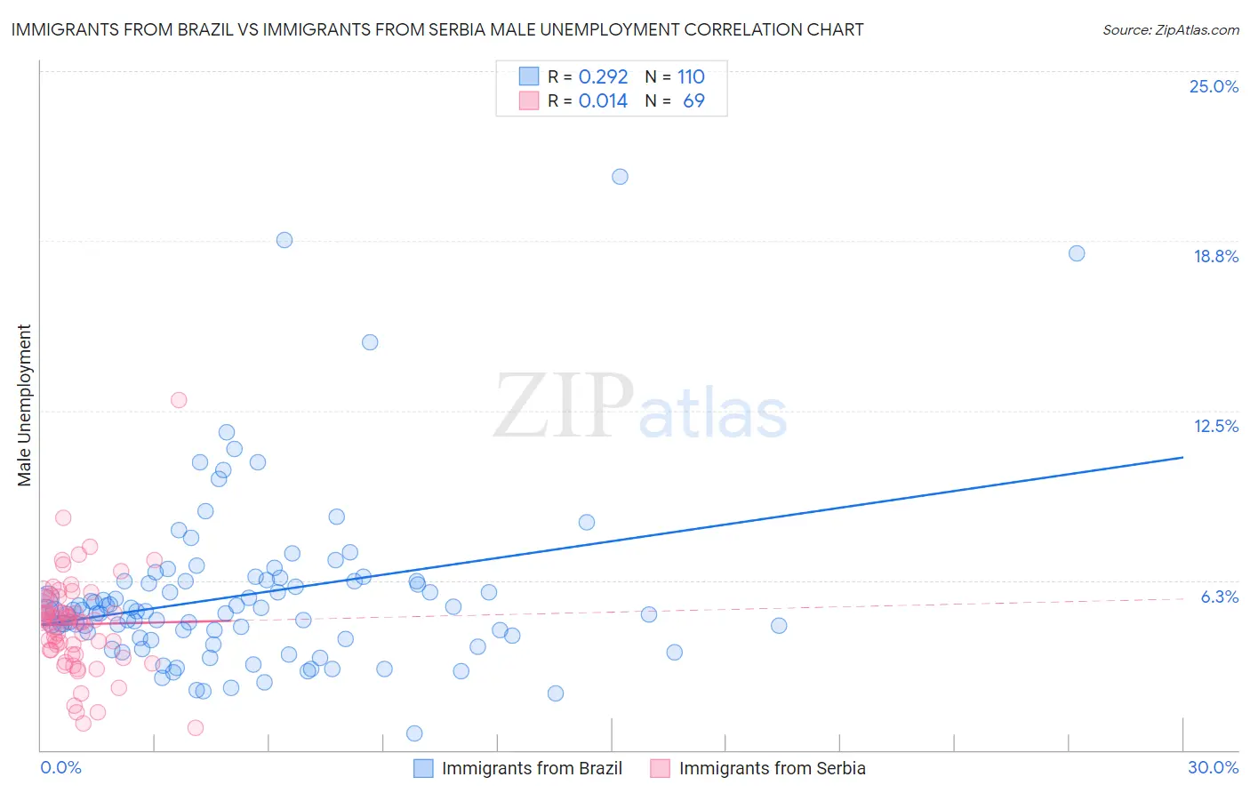 Immigrants from Brazil vs Immigrants from Serbia Male Unemployment