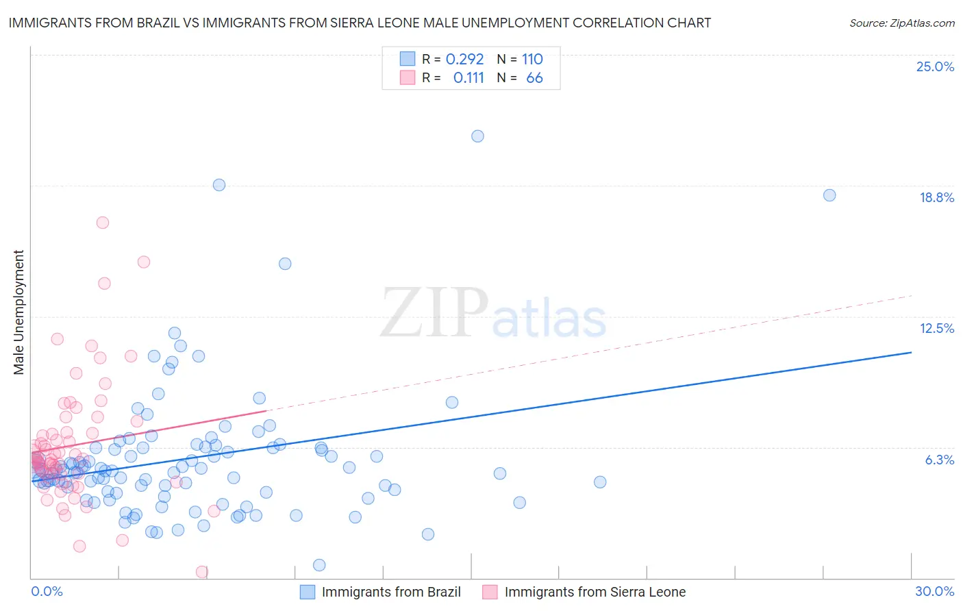 Immigrants from Brazil vs Immigrants from Sierra Leone Male Unemployment