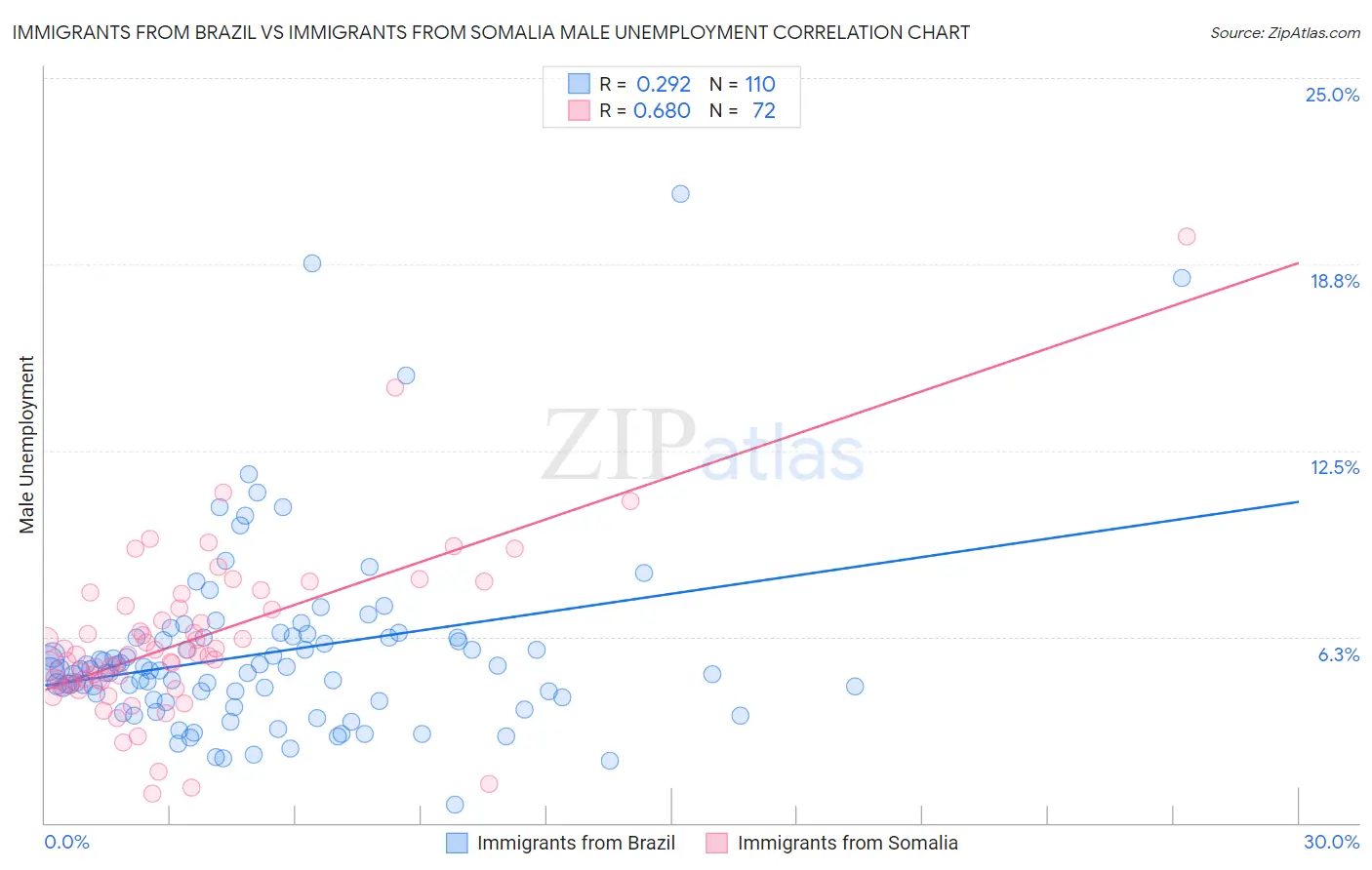 Immigrants from Brazil vs Immigrants from Somalia Male Unemployment