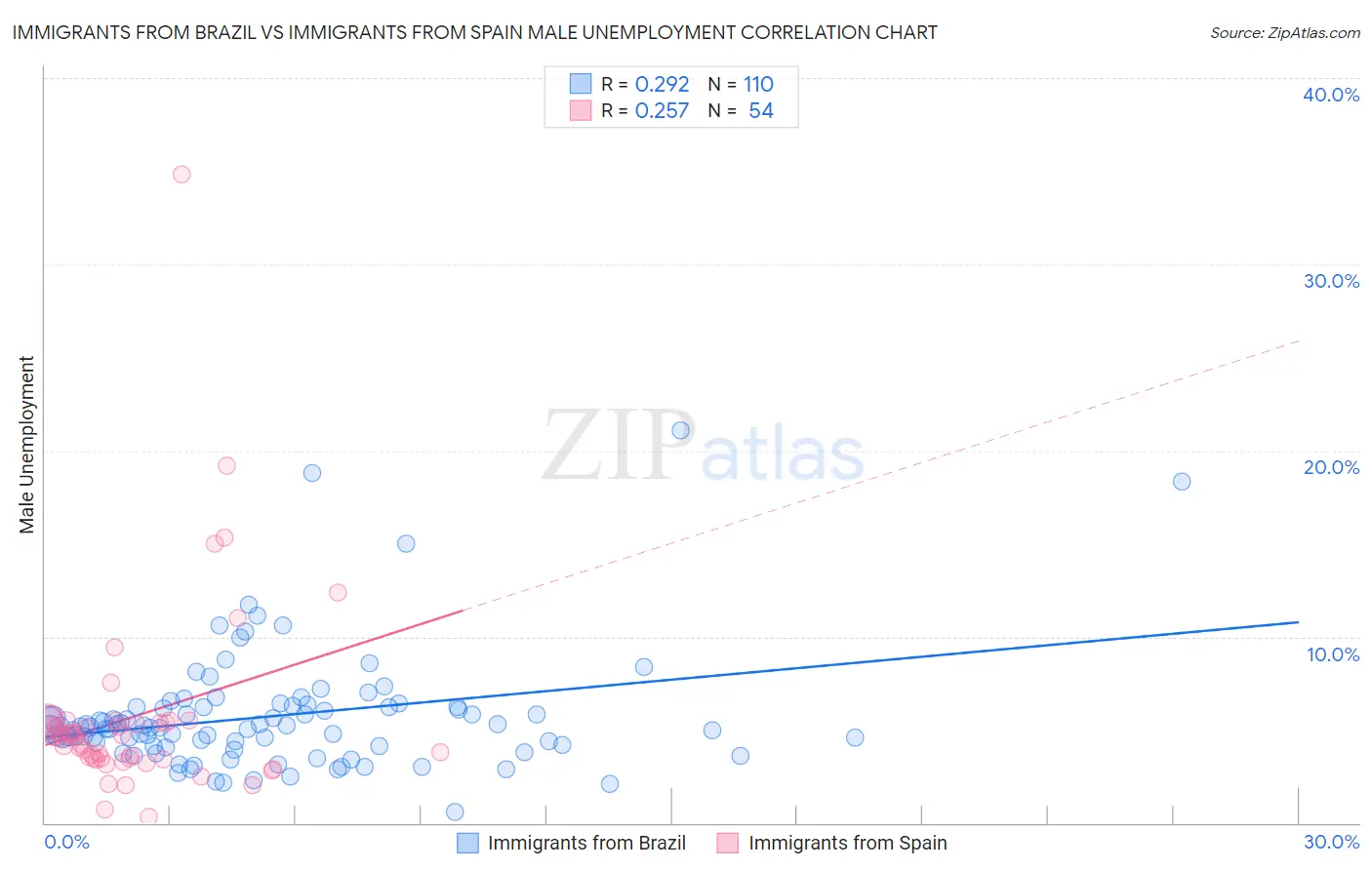 Immigrants from Brazil vs Immigrants from Spain Male Unemployment