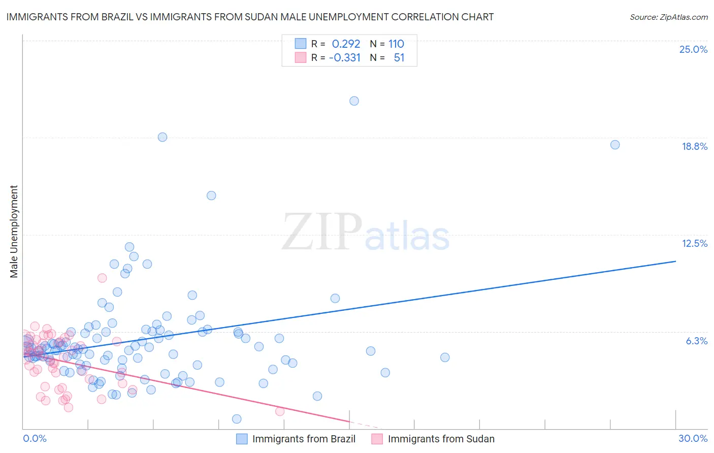 Immigrants from Brazil vs Immigrants from Sudan Male Unemployment