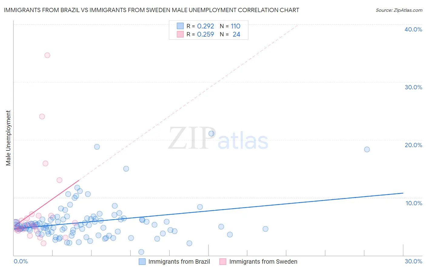 Immigrants from Brazil vs Immigrants from Sweden Male Unemployment
