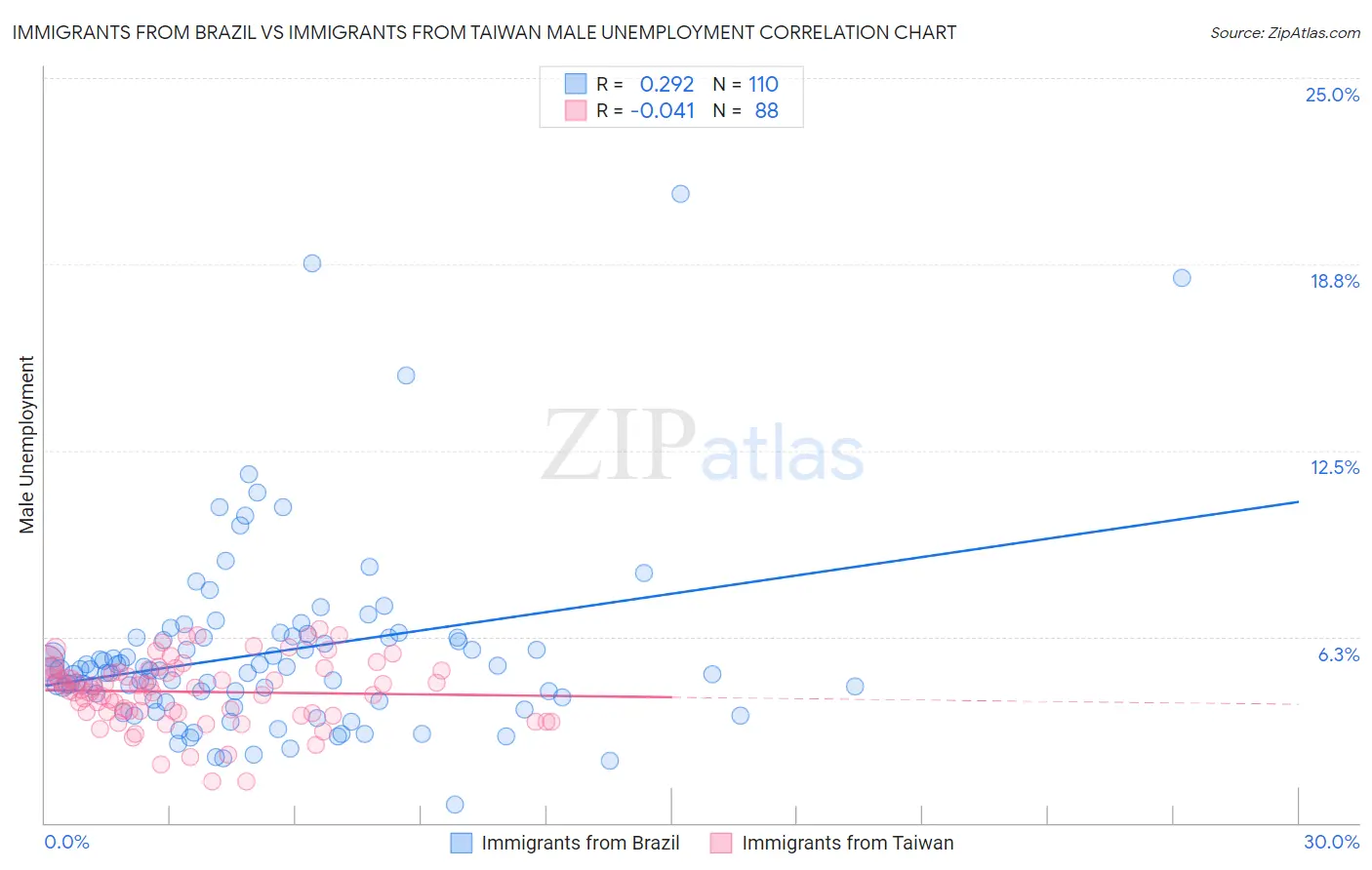 Immigrants from Brazil vs Immigrants from Taiwan Male Unemployment