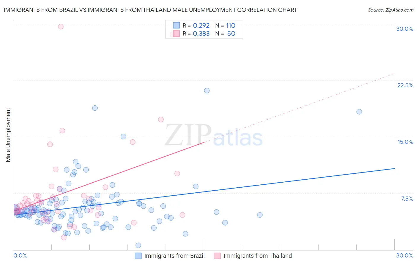 Immigrants from Brazil vs Immigrants from Thailand Male Unemployment
