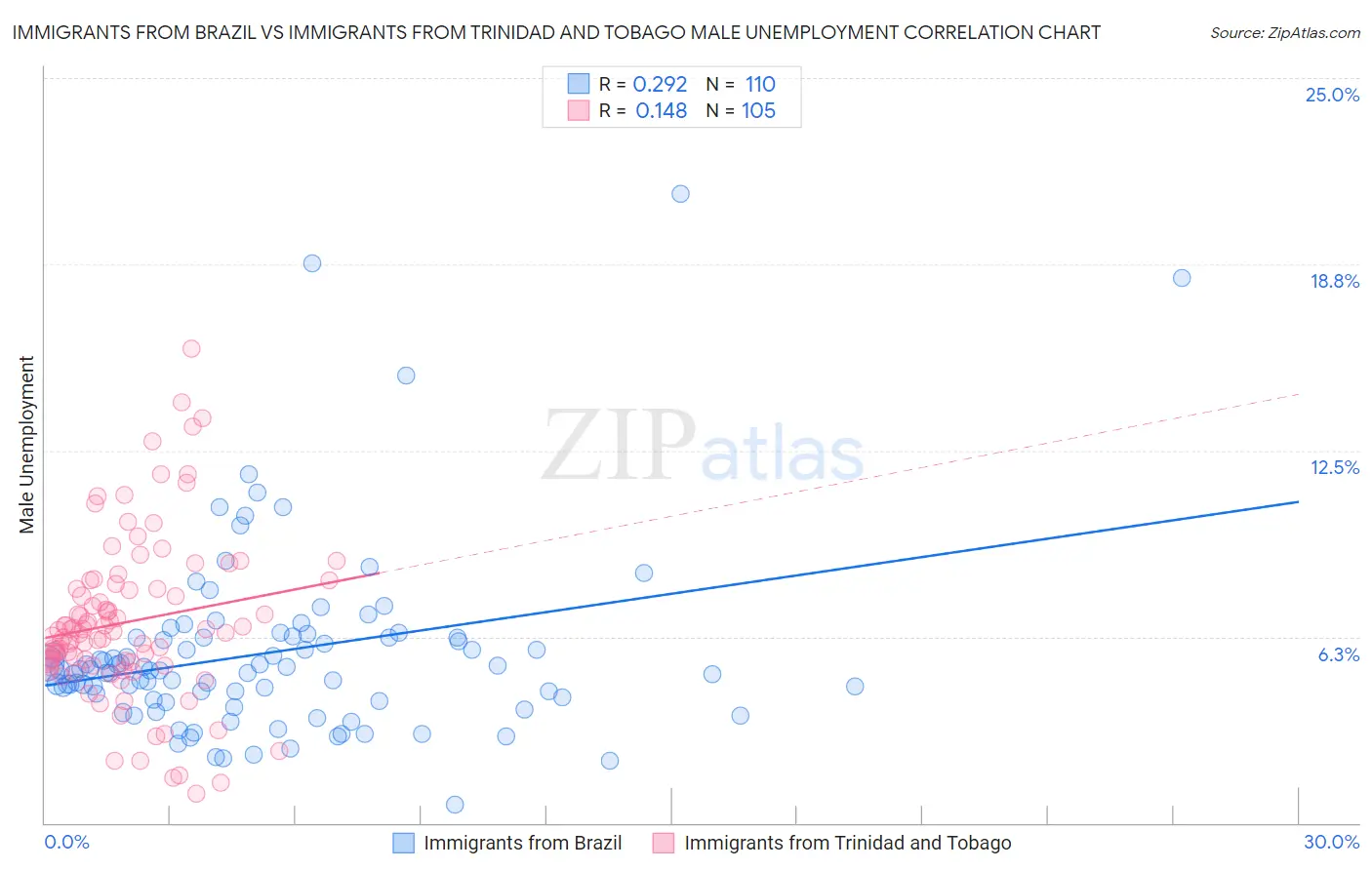Immigrants from Brazil vs Immigrants from Trinidad and Tobago Male Unemployment